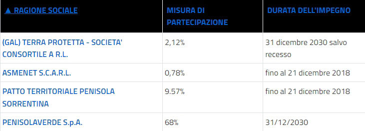 Società partecipate
